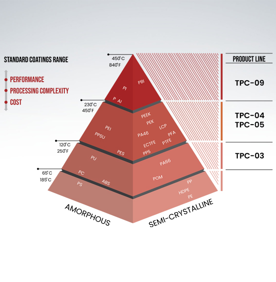 Tribological Coatings